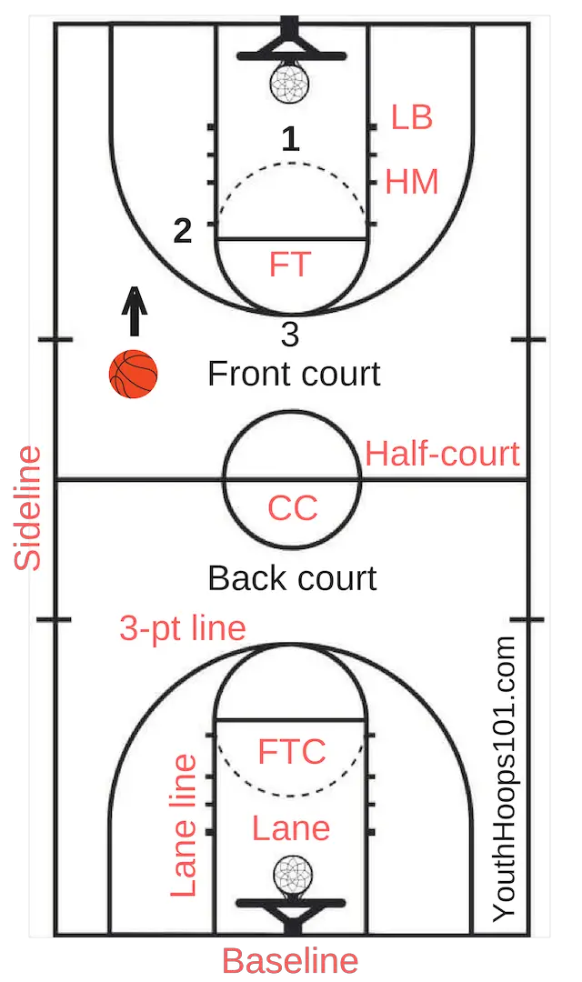 basketball court diagram labeled